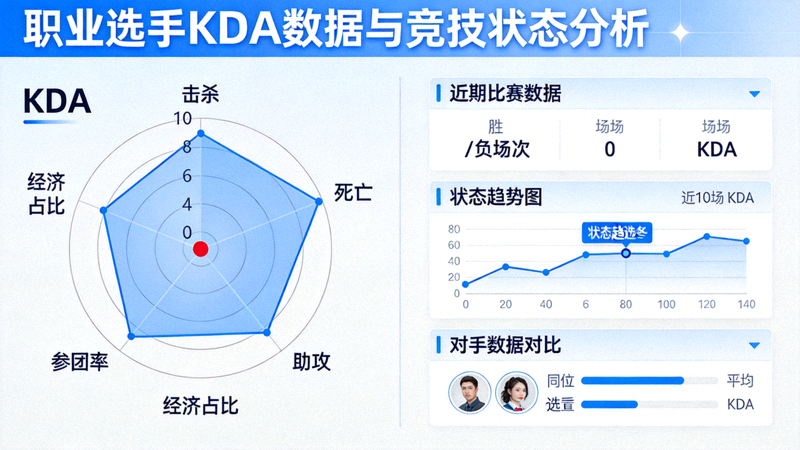 职业选手KDA数据雷达图与近期竞技状态分析界面